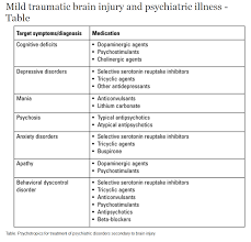 Brain Functions Chart Mild Traumatic Brain Injury And