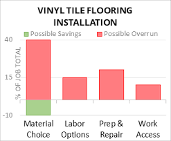 cost to install vinyl tile flooring
