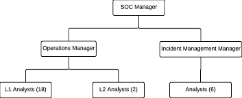 Organizational Chart For The Corporate Soc Download