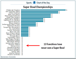 Chart Nfl Teams To Win The Most Super Bowls Business Insider