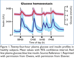 insulin ogs what are the clinical