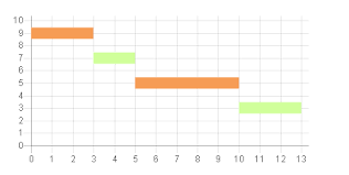 How To Draw Gantt Chart Using Chart Js Or Other Libraries