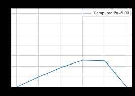 1d Advection Diffusion Problem