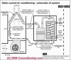 Acronym hvac stands for heating, ventilation and air conditioning. Outside Ac Unit Diagram Schematic Of Water Cooled Air Conditioning System C Cars Refrigeration And Air Conditioning Electrical Engineering Books Hvac Tools