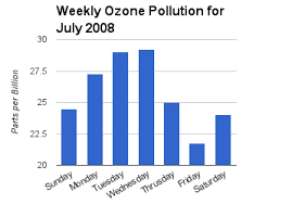 Air Pollution Graph Lab Sarahawbrey