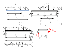 a simply supported beam loaded with