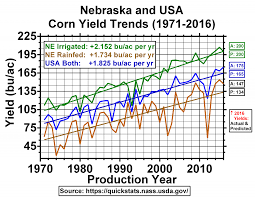 Soybean And Corn Yield And Acreage Trends Through 2016