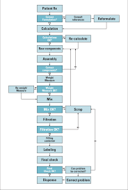 Medication Administration Process Flow Chart Diagram