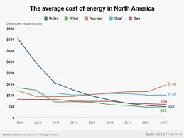 Renewable Energy Is Getting Cheaper And Its Going To Change
