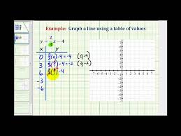 Ex 2 Graph A Linear Equation