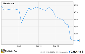 Why Novo Nordisk Stock Fell 10 2 In September The Motley Fool