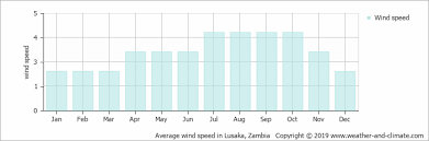 Climate And Average Monthly Weather In Lusaka Zambia