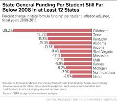 A Punishing Decade For School Funding Center On Budget And