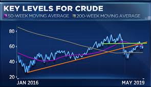 Crude Could Drop To 52 As Global Pressures Persist Top