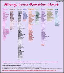 Allergy Cross Reaction Chart Oral Allergy Syndrome