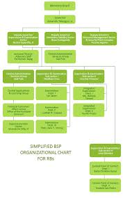 Simplified Bsp Organizational Chart For Rbs Rural Bankers