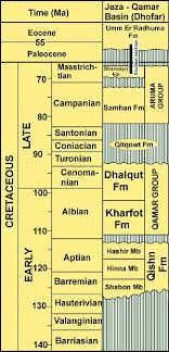 Stratigraphic Chart Showing The Succession Of The Cretaceous