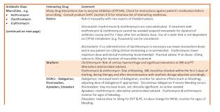 Drug Interactions Table Hse Ie