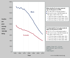 Mortality Trends Choose A Graph Of Mortality Trends