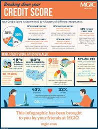 Opening a credit card will only drop your credit score by a handful of points and it should recover after about a year of adding positive payment activity to your credit reports. Decoding The Factors That Determine Your Credit Score Infographic Daily Infographic Credit Score Infographic Credit Repair Credit Card Infographic