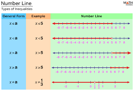 graphing inequalities on a number line