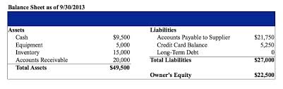 For example, if your credit limit is $1,000 then the balance would. How To Read A Balance Sheet The Non Boring Version
