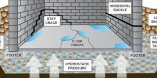 Water Table Vs False Water Table On