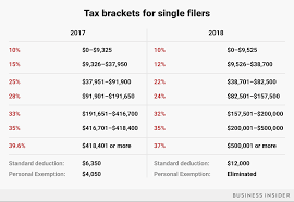 Heres How Your Tax Bracket Will Change In 2018 Sfgate