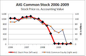 If Chicago Were A Stock What Might Aig Teach Us About Where