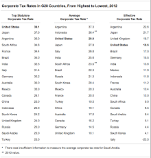International Comparisons Of Corporate Income Tax Rates