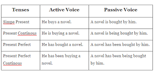 Kita juga dapat menggunakan bentuk pasif jika kita. Pelajari Contoh Soal Passive Voice Dan Jawaban Ini
