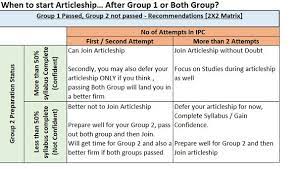 Disadvantage Of Doing Articleship After Ca Inter Group 1 Exam Shorts  gambar png