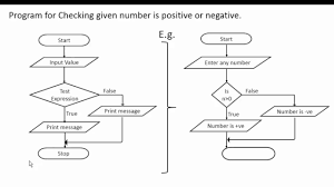 If Statement In C Programming With Flowchart