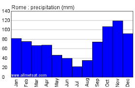Rome Italy Annual Climate With Monthly And Yearly Average