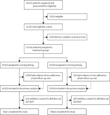 cardiovascular outcomes in s with