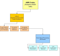 Digital Broadcast Media Archive Amr Flow Chart