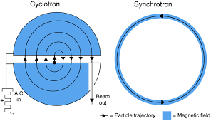 what is a particle accelerator used for