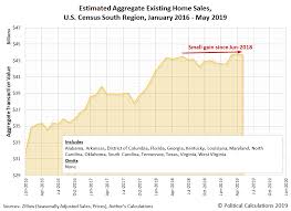 Trends In National Regional And State Level Existing Home