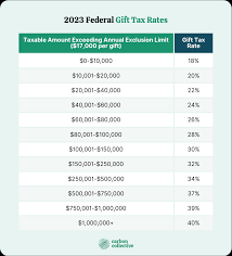 gift tax limit 2023 explanation