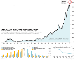 Amazons Profits Are Soaring Why That Could Be Bad For The
