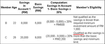 To simply the math, assume that your basic salary is rs.25,000, including. Finance Malaysia Blogspot How To Calculate Epf Investment Withdrawal Amount