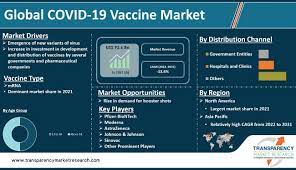 global covid 19 vaccine market size