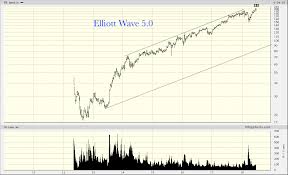 Quick Amazon Stock Chart Review Elliott Wave 5 0