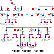 25 Best Of Navajo Clans Thedredward