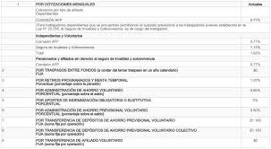 Afp Modelo Cartola Cotizaciones Clave Y Certificados Rankia
