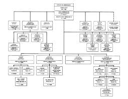 Nasa Organizational Chart February 1973 Source The