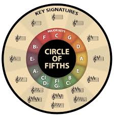 Learn The Circle Of Fifths Making Music Magazine