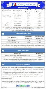 Va Funding Fee Table Funding Fee Amounts For First Time And