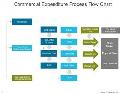 Commercial Expenditure Process Flow Chart Ppt Powerpoint