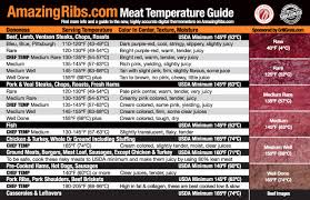 High Quality Meat Wellness Chart Sirloin Steak Temperature